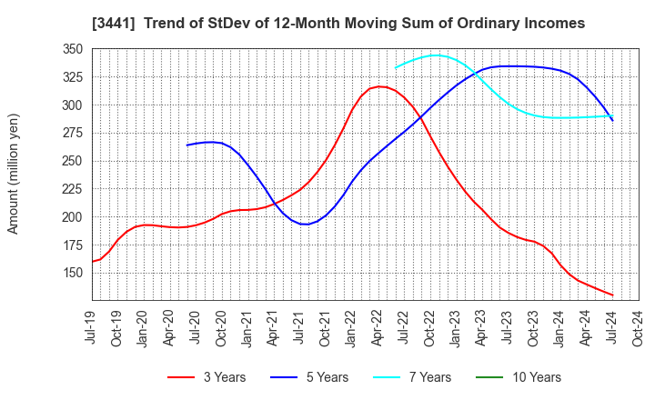 3441 SANNO Co.,Ltd.: Trend of StDev of 12-Month Moving Sum of Ordinary Incomes