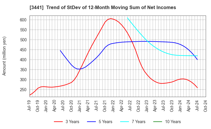 3441 SANNO Co.,Ltd.: Trend of StDev of 12-Month Moving Sum of Net Incomes