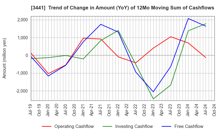 3441 SANNO Co.,Ltd.: Trend of Change in Amount (YoY) of 12Mo Moving Sum of Cashflows