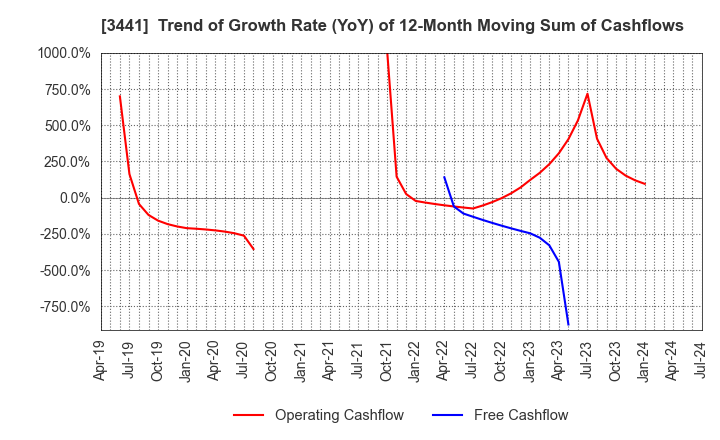 3441 SANNO Co.,Ltd.: Trend of Growth Rate (YoY) of 12-Month Moving Sum of Cashflows