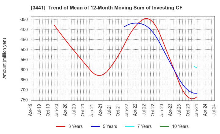 3441 SANNO Co.,Ltd.: Trend of Mean of 12-Month Moving Sum of Investing CF