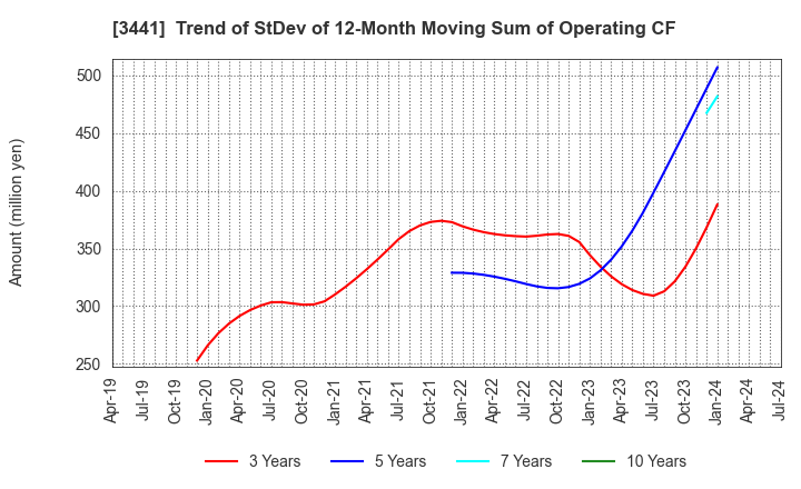 3441 SANNO Co.,Ltd.: Trend of StDev of 12-Month Moving Sum of Operating CF
