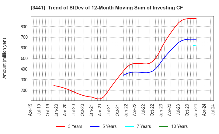 3441 SANNO Co.,Ltd.: Trend of StDev of 12-Month Moving Sum of Investing CF