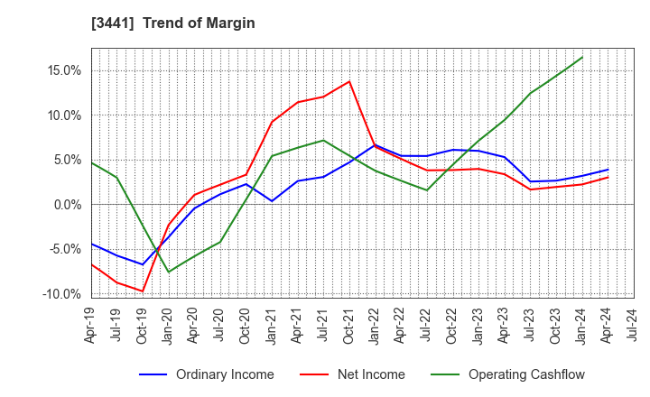 3441 SANNO Co.,Ltd.: Trend of Margin