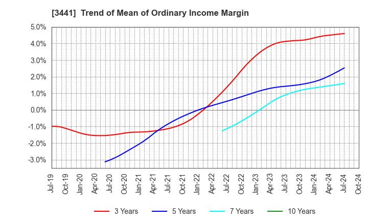 3441 SANNO Co.,Ltd.: Trend of Mean of Ordinary Income Margin