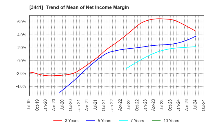 3441 SANNO Co.,Ltd.: Trend of Mean of Net Income Margin