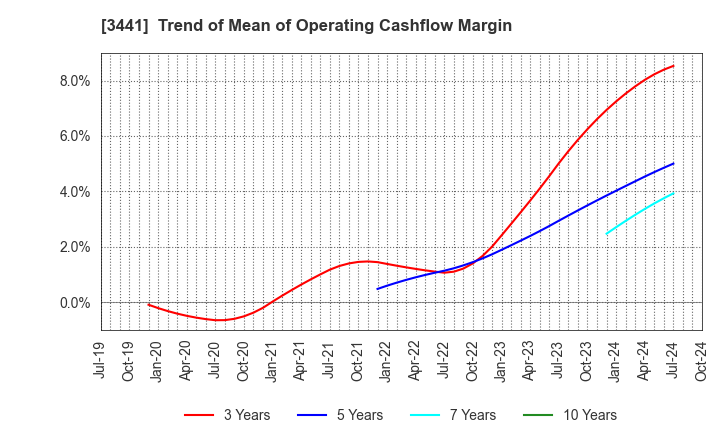 3441 SANNO Co.,Ltd.: Trend of Mean of Operating Cashflow Margin