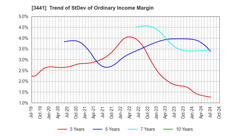 3441 SANNO Co.,Ltd.: Trend of StDev of Ordinary Income Margin