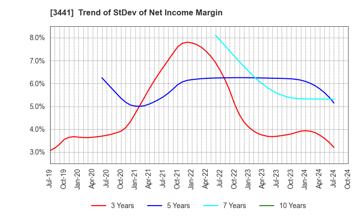 3441 SANNO Co.,Ltd.: Trend of StDev of Net Income Margin