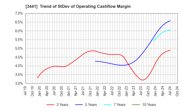 3441 SANNO Co.,Ltd.: Trend of StDev of Operating Cashflow Margin