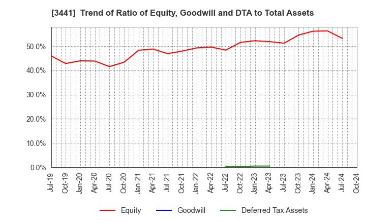 3441 SANNO Co.,Ltd.: Trend of Ratio of Equity, Goodwill and DTA to Total Assets