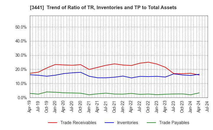 3441 SANNO Co.,Ltd.: Trend of Ratio of TR, Inventories and TP to Total Assets