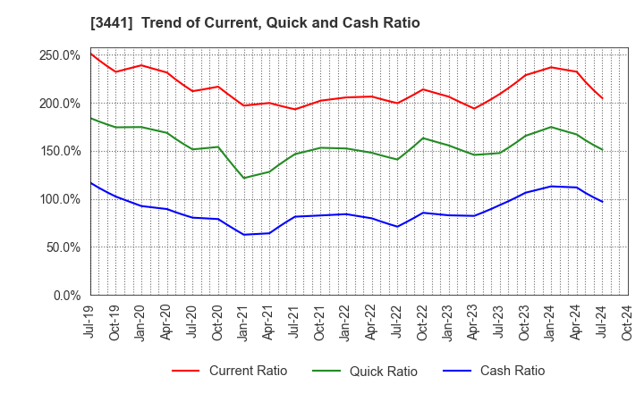 3441 SANNO Co.,Ltd.: Trend of Current, Quick and Cash Ratio