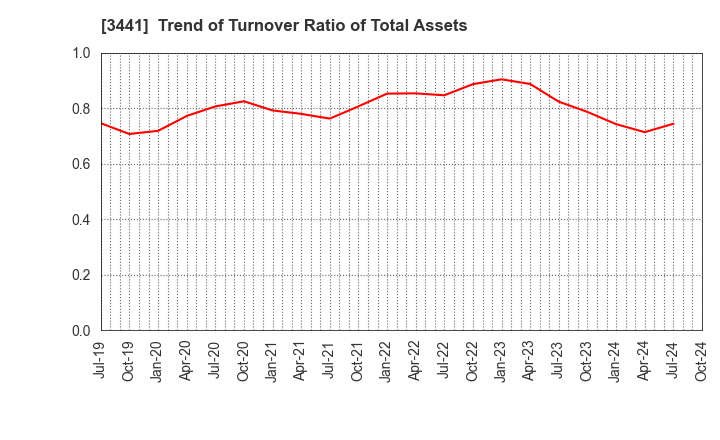 3441 SANNO Co.,Ltd.: Trend of Turnover Ratio of Total Assets