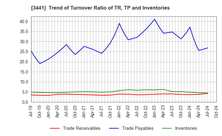 3441 SANNO Co.,Ltd.: Trend of Turnover Ratio of TR, TP and Inventories