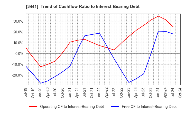 3441 SANNO Co.,Ltd.: Trend of Cashflow Ratio to Interest-Bearing Debt