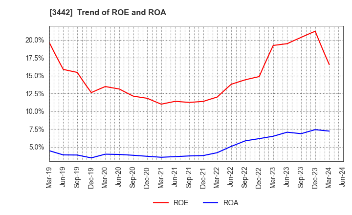 3442 MIE CORPORATION CO.,LTD: Trend of ROE and ROA