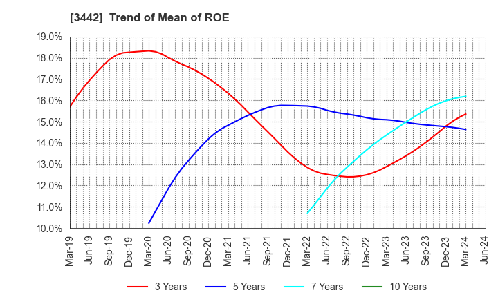 3442 MIE CORPORATION CO.,LTD: Trend of Mean of ROE