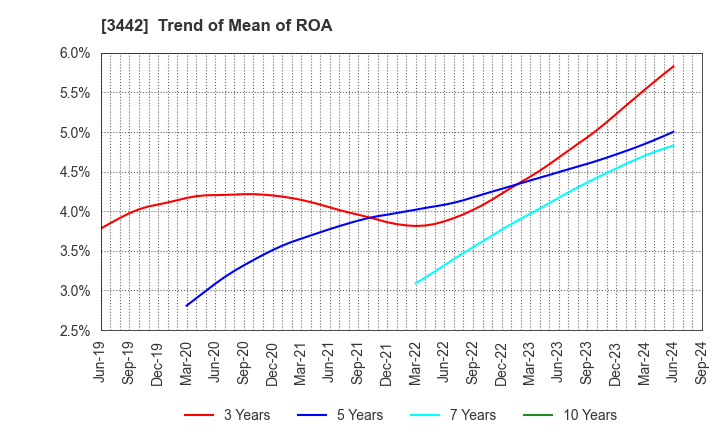 3442 MIE CORPORATION CO.,LTD: Trend of Mean of ROA