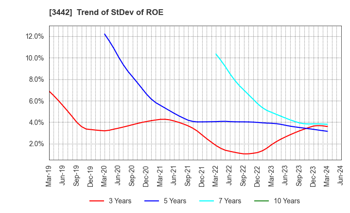 3442 MIE CORPORATION CO.,LTD: Trend of StDev of ROE