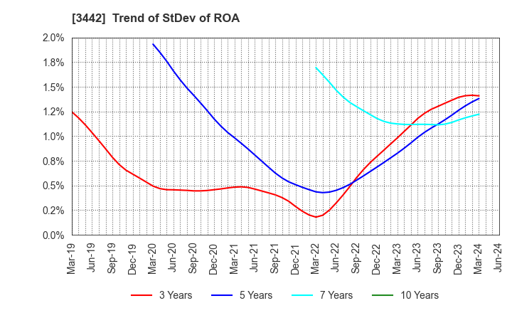 3442 MIE CORPORATION CO.,LTD: Trend of StDev of ROA