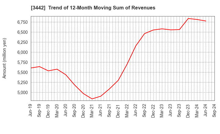 3442 MIE CORPORATION CO.,LTD: Trend of 12-Month Moving Sum of Revenues