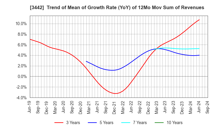 3442 MIE CORPORATION CO.,LTD: Trend of Mean of Growth Rate (YoY) of 12Mo Mov Sum of Revenues