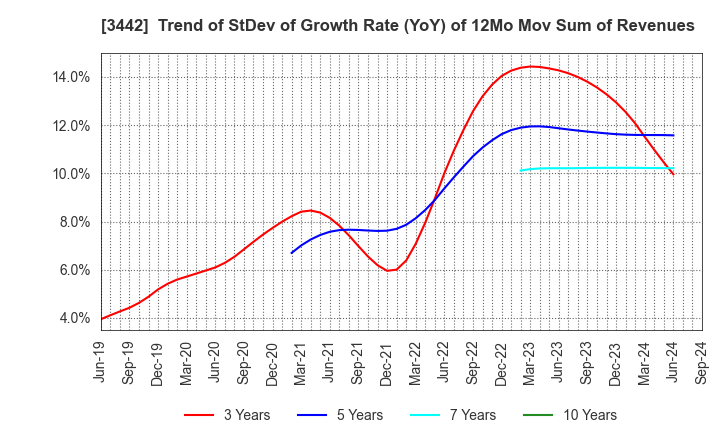 3442 MIE CORPORATION CO.,LTD: Trend of StDev of Growth Rate (YoY) of 12Mo Mov Sum of Revenues