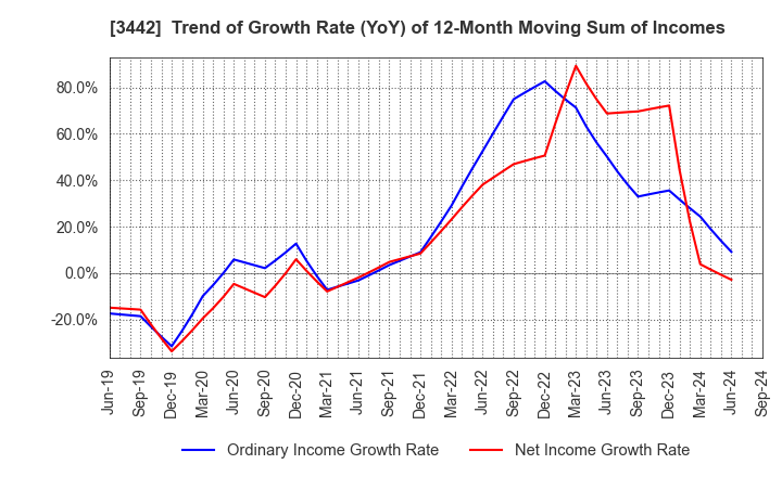 3442 MIE CORPORATION CO.,LTD: Trend of Growth Rate (YoY) of 12-Month Moving Sum of Incomes