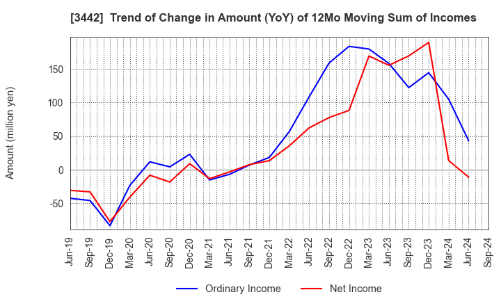 3442 MIE CORPORATION CO.,LTD: Trend of Change in Amount (YoY) of 12Mo Moving Sum of Incomes