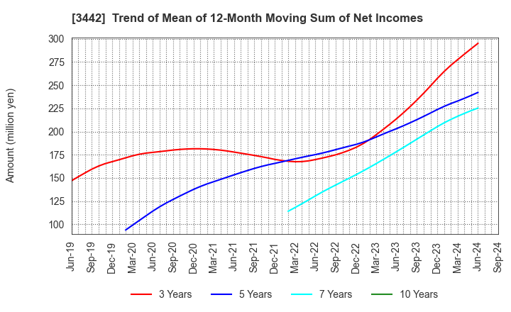 3442 MIE CORPORATION CO.,LTD: Trend of Mean of 12-Month Moving Sum of Net Incomes