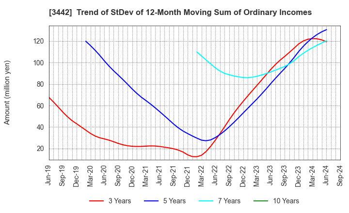 3442 MIE CORPORATION CO.,LTD: Trend of StDev of 12-Month Moving Sum of Ordinary Incomes