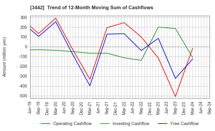 3442 MIE CORPORATION CO.,LTD: Trend of 12-Month Moving Sum of Cashflows