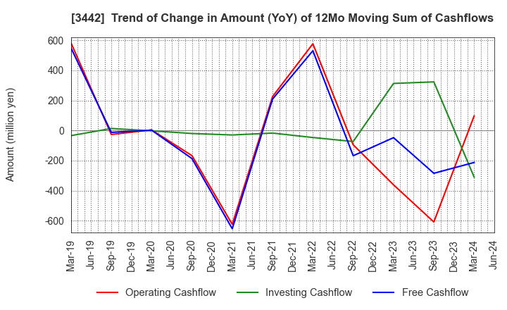 3442 MIE CORPORATION CO.,LTD: Trend of Change in Amount (YoY) of 12Mo Moving Sum of Cashflows