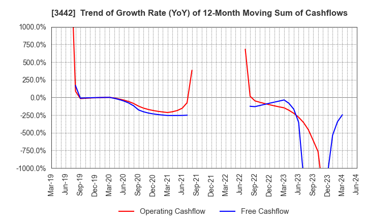 3442 MIE CORPORATION CO.,LTD: Trend of Growth Rate (YoY) of 12-Month Moving Sum of Cashflows