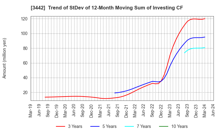 3442 MIE CORPORATION CO.,LTD: Trend of StDev of 12-Month Moving Sum of Investing CF