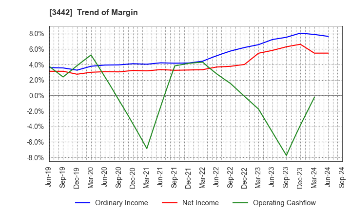 3442 MIE CORPORATION CO.,LTD: Trend of Margin