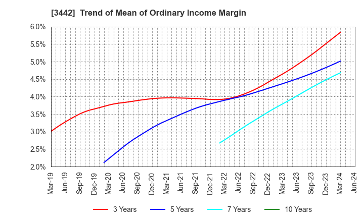 3442 MIE CORPORATION CO.,LTD: Trend of Mean of Ordinary Income Margin