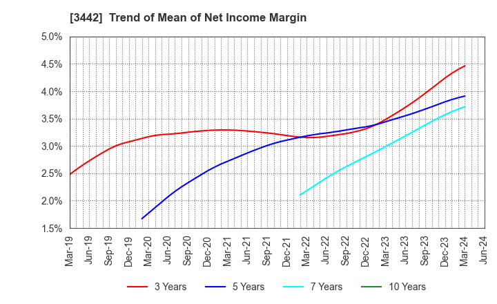 3442 MIE CORPORATION CO.,LTD: Trend of Mean of Net Income Margin