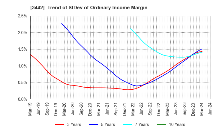 3442 MIE CORPORATION CO.,LTD: Trend of StDev of Ordinary Income Margin