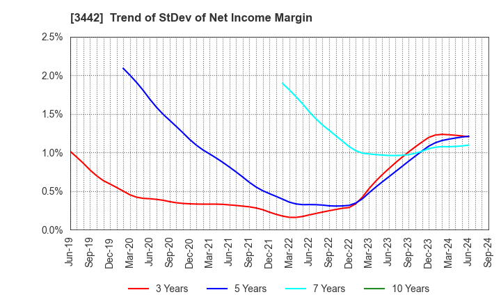 3442 MIE CORPORATION CO.,LTD: Trend of StDev of Net Income Margin