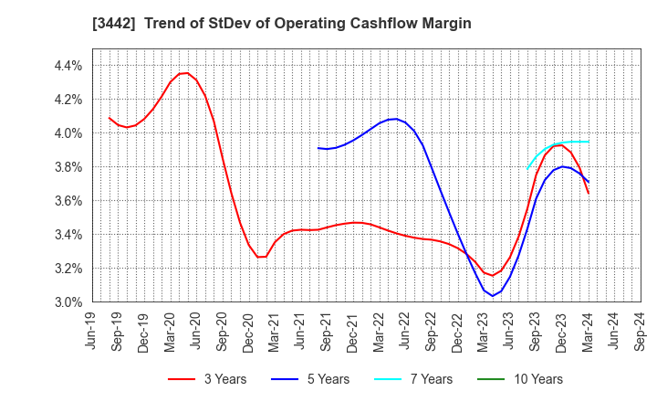 3442 MIE CORPORATION CO.,LTD: Trend of StDev of Operating Cashflow Margin