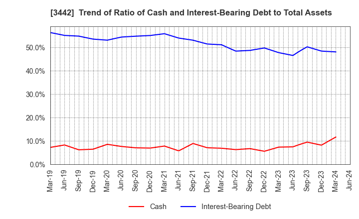 3442 MIE CORPORATION CO.,LTD: Trend of Ratio of Cash and Interest-Bearing Debt to Total Assets