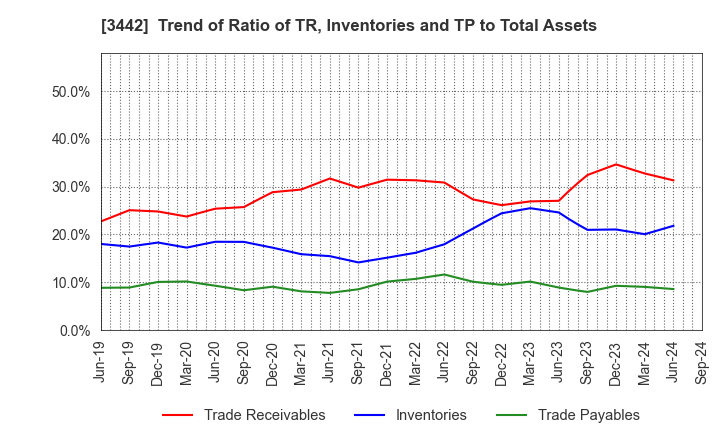 3442 MIE CORPORATION CO.,LTD: Trend of Ratio of TR, Inventories and TP to Total Assets