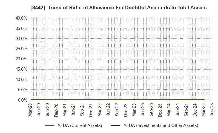 3442 MIE CORPORATION CO.,LTD: Trend of Ratio of Allowance For Doubtful Accounts to Total Assets