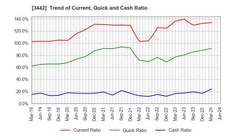 3442 MIE CORPORATION CO.,LTD: Trend of Current, Quick and Cash Ratio