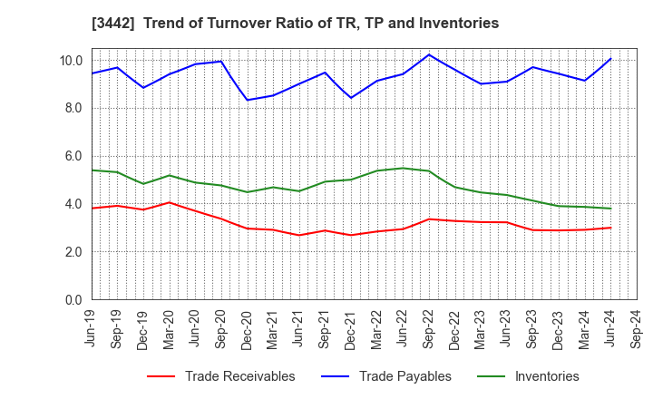 3442 MIE CORPORATION CO.,LTD: Trend of Turnover Ratio of TR, TP and Inventories