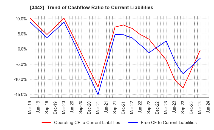 3442 MIE CORPORATION CO.,LTD: Trend of Cashflow Ratio to Current Liabilities