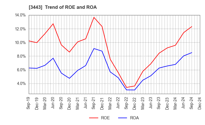 3443 KAWADA TECHNOLOGIES,INC.: Trend of ROE and ROA