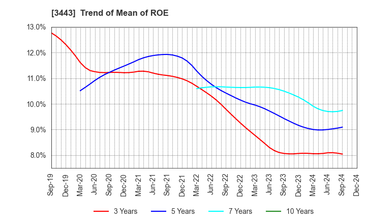 3443 KAWADA TECHNOLOGIES,INC.: Trend of Mean of ROE